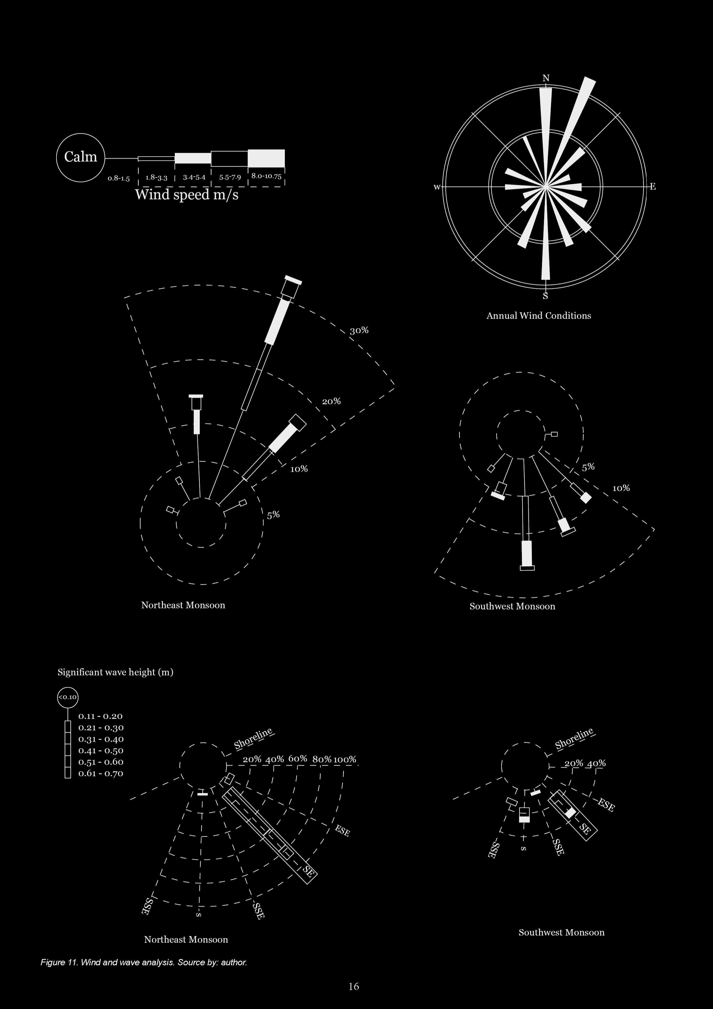 Radial analysis of coastal forces