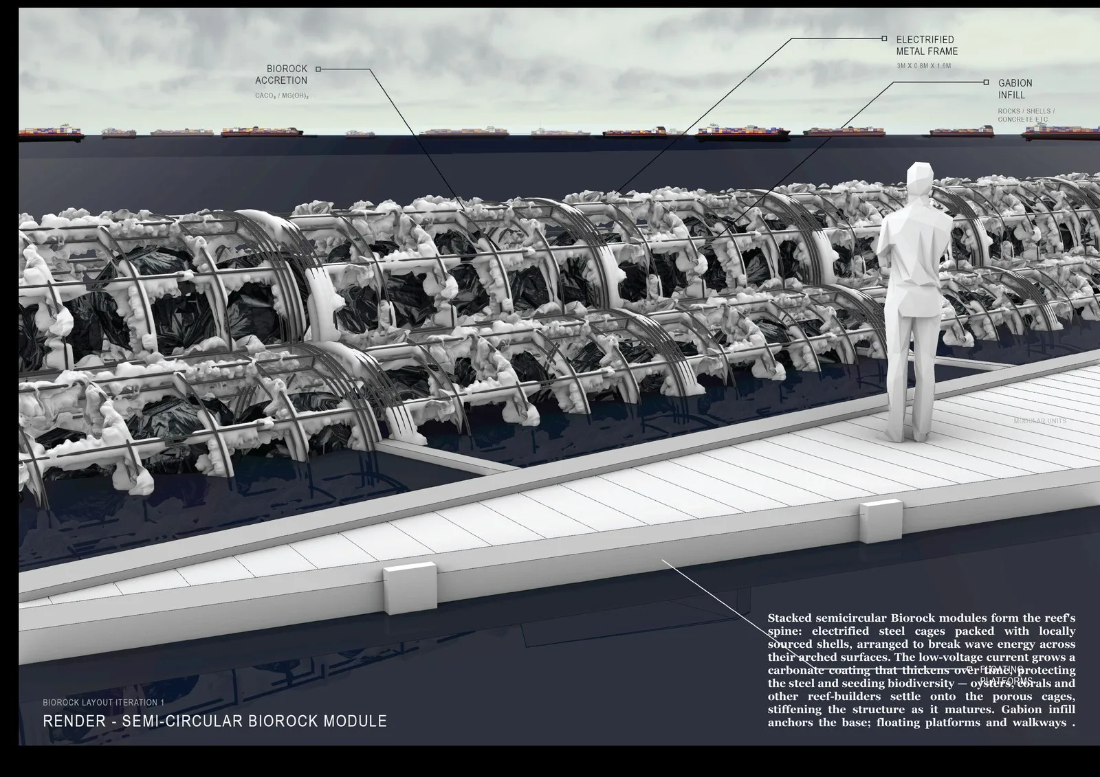 Annotated render of stacked semi-circular biorock modules forming the reef spine, with a gabion walkway